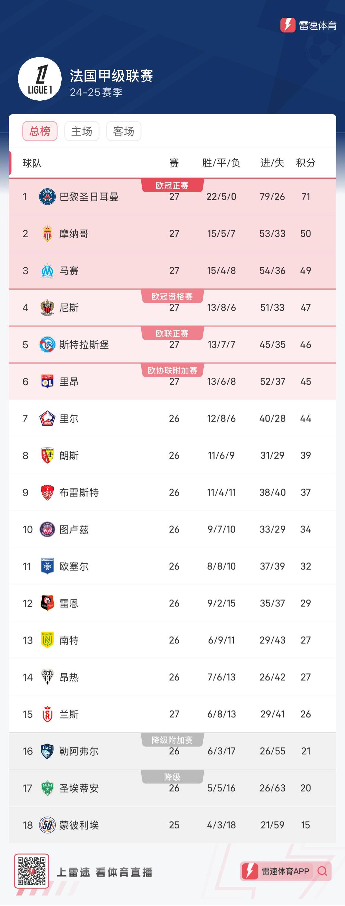 关于摩纳哥取胜尼斯，积分领跑法甲榜单的信息