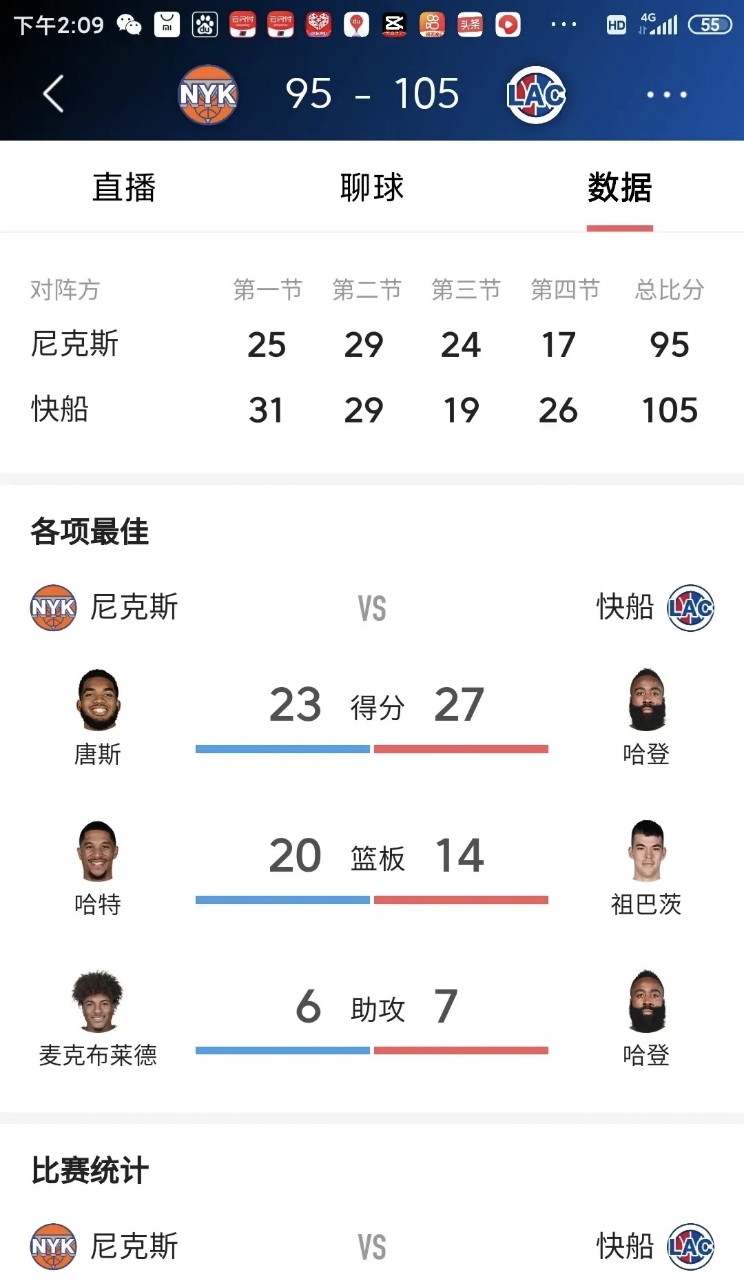 快船轻取湖人,布伦森统治全场 快船轻取湖人,布伦森统治全场